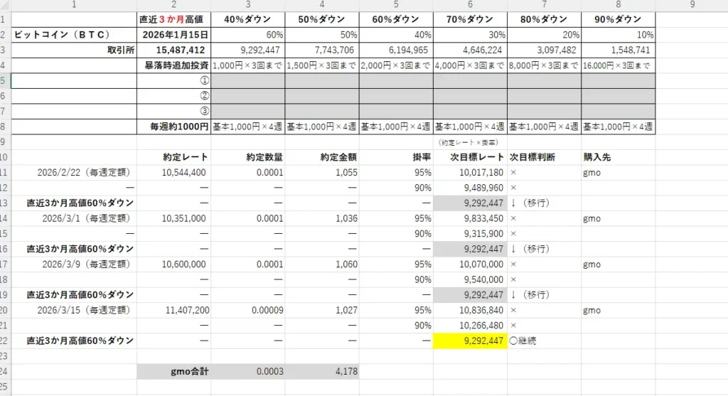 2026年3月16日時点のビットコイン（BTC）の積立ルールと実績