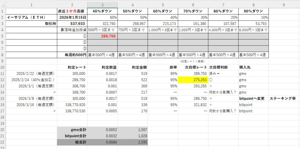 2026年3月16日時点のイーサリアム（ETH）の積立ルールと実績