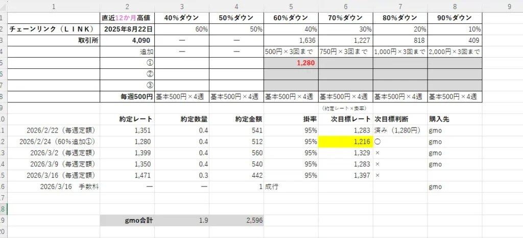 2026年3月16日時点のチェーンリンク（LINK）の積立ルールと実績