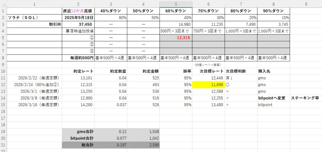 2026年3月16日時点のソラナ（SOL）の積立ルールと実績