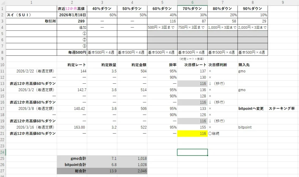 2026年3月16日時点のスイ（SUI）の積立ルールと実績