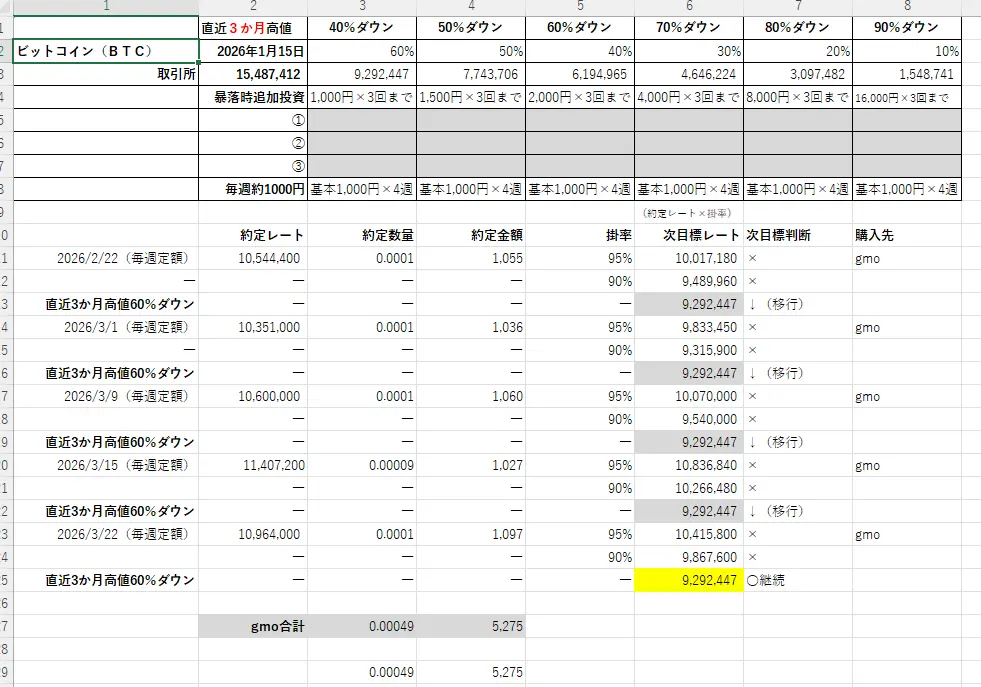 2026年3月23日時点のビットコイン（BTC）の積立ルールと実績