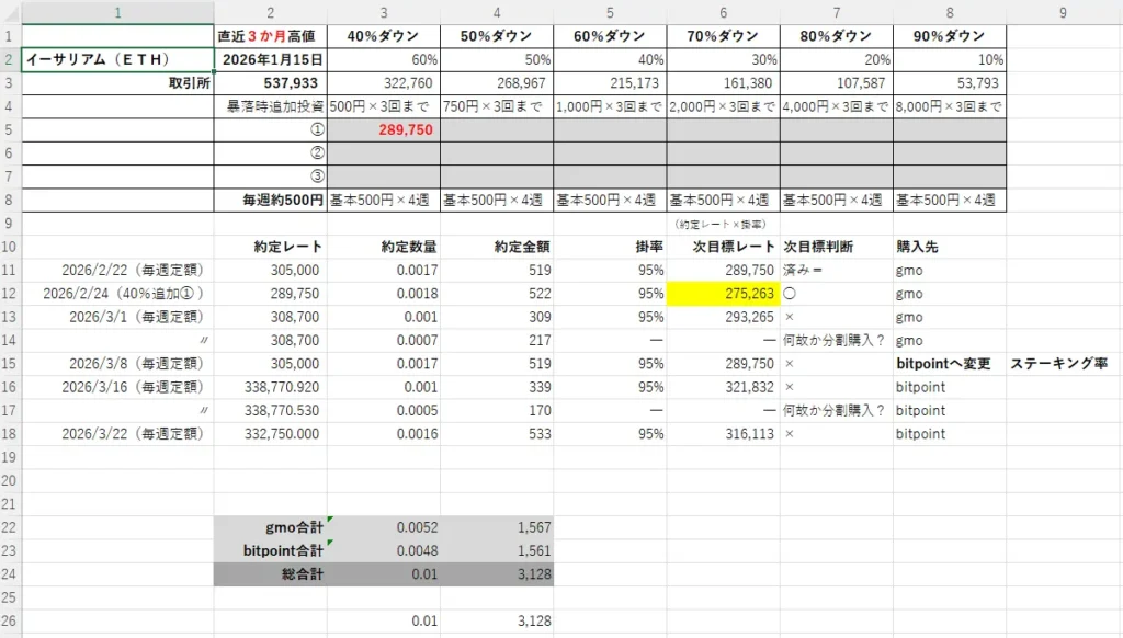 2026年3月23日時点のイーサリアム（ETH）の積立ルールと実績