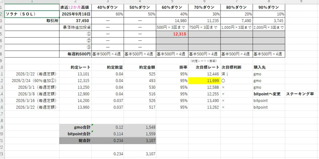 2026年3月23日時点のソラナ（SOL）の積立ルールと実績