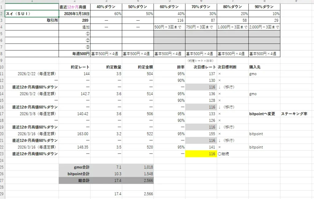 2026年3月23日時点のスイ（SUI）の積立ルールと実績
