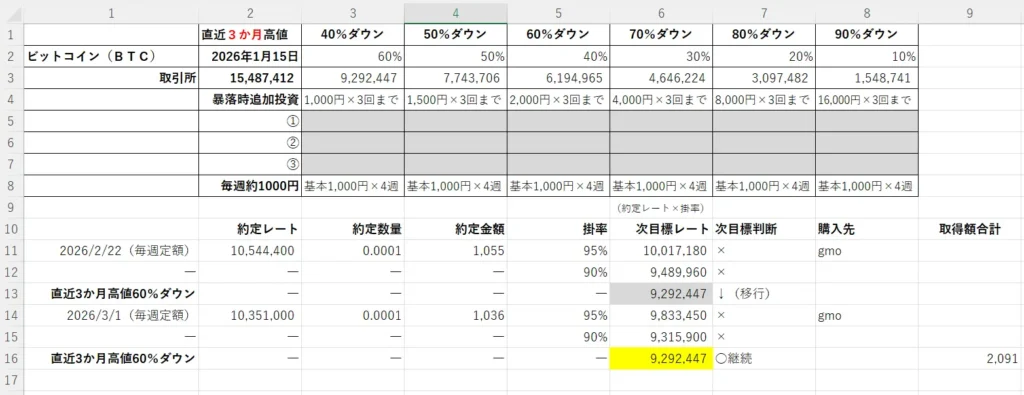 ビットコイン（ＢＴＣ）の追加投資基準