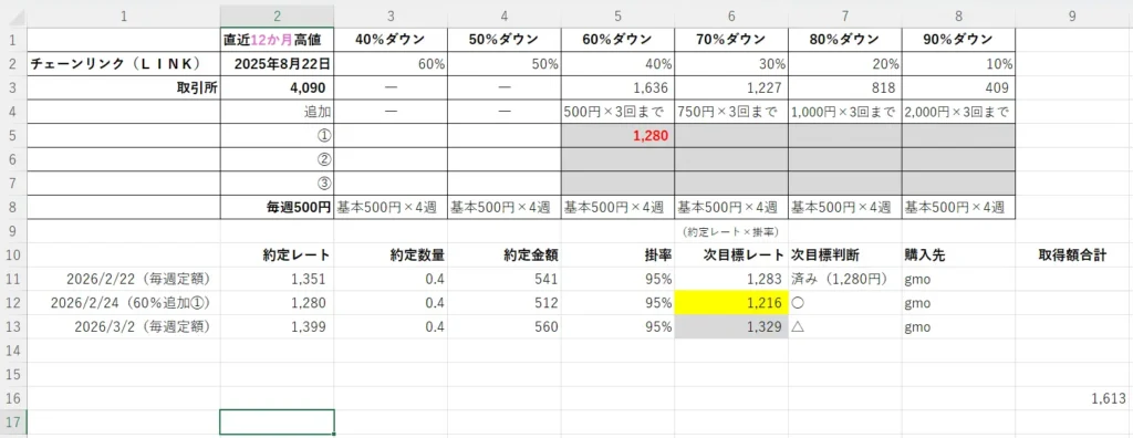 チェーンリンク（ＬＩＮＫ）の追加投資基準