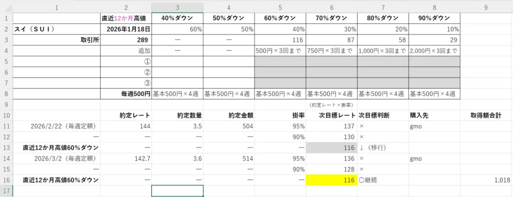 スイ（ＳＵＩ）の追加投資基準