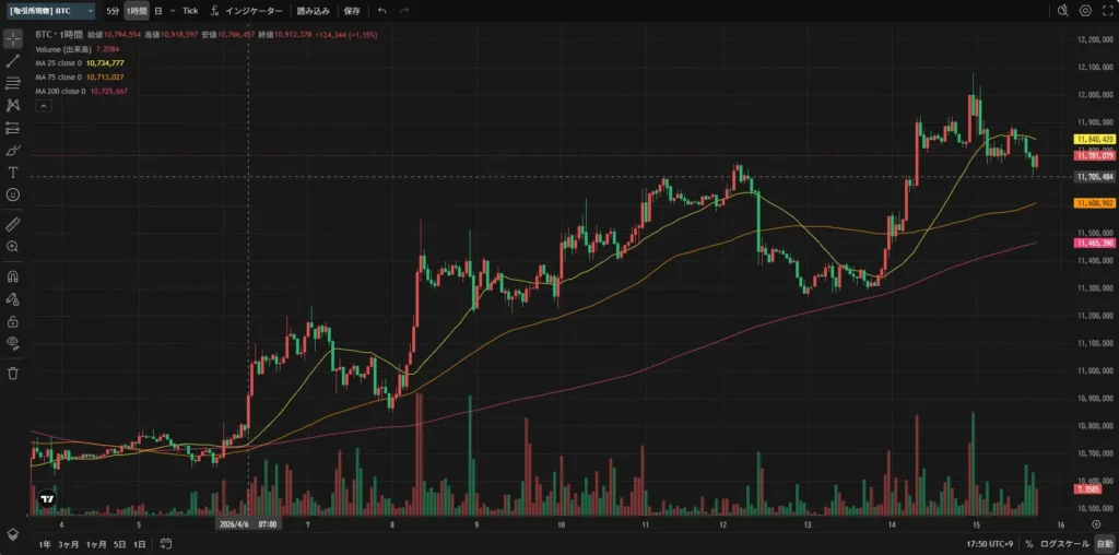 2026年4月6日から4月15日までのビットコイン（BTC）の1時間足チャート。週前半に上昇し、4月12日ごろに大きく下落したあと推移している様子。