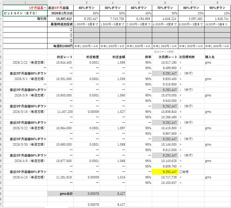2026年4月13日時点のビットコイン（BTC）の積立ルールと実績
