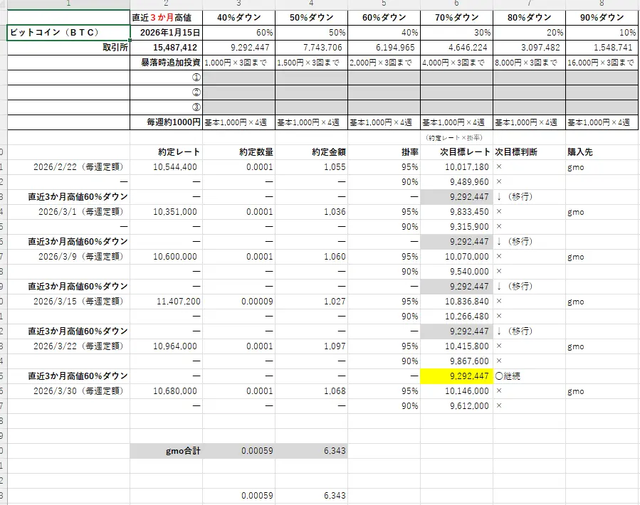 2026年3月30日時点のビットコイン（BTC）の積立ルールと実績
