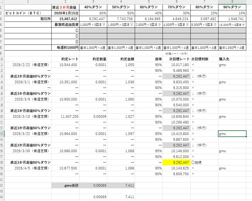 2026年4月6日時点のビットコイン（BTC）の積立ルールと実績