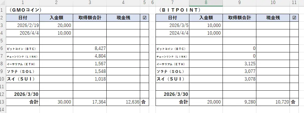 2026年4月13日時点のGMOコインとBITPOINTの現金残高チェック用Excel管理表