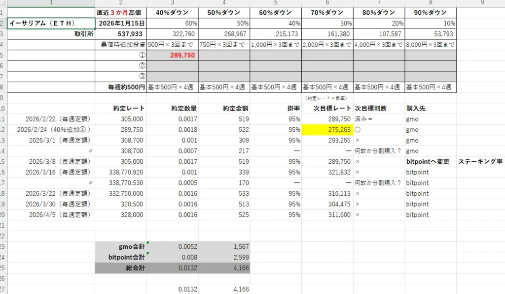 2026年4月6日時点のイーサリアム（ETH）の積立ルールと実績