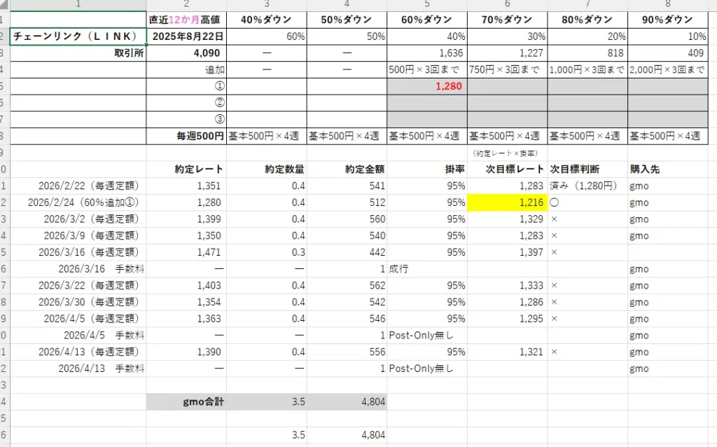 2026年4月13日時点のチェーンリンク（LINK）の積立ルールと実績