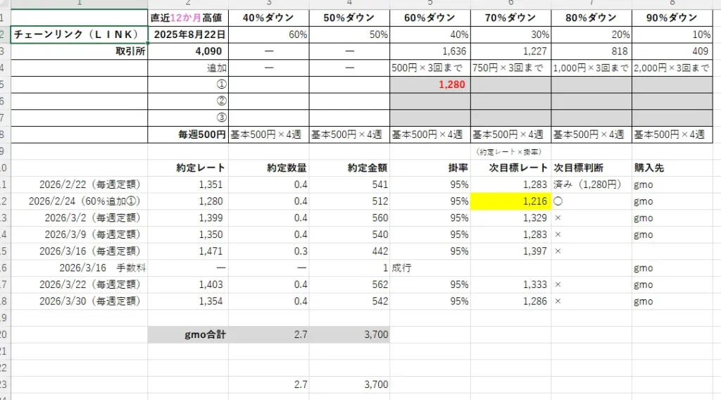 2026年3月30日時点のチェーンリンク（LINK）の積立ルールと実績