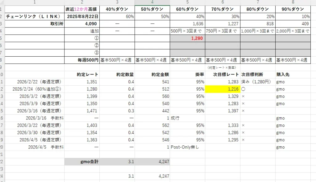 2026年4月6日時点のチェーンリンク（LINK）の積立ルールと実績