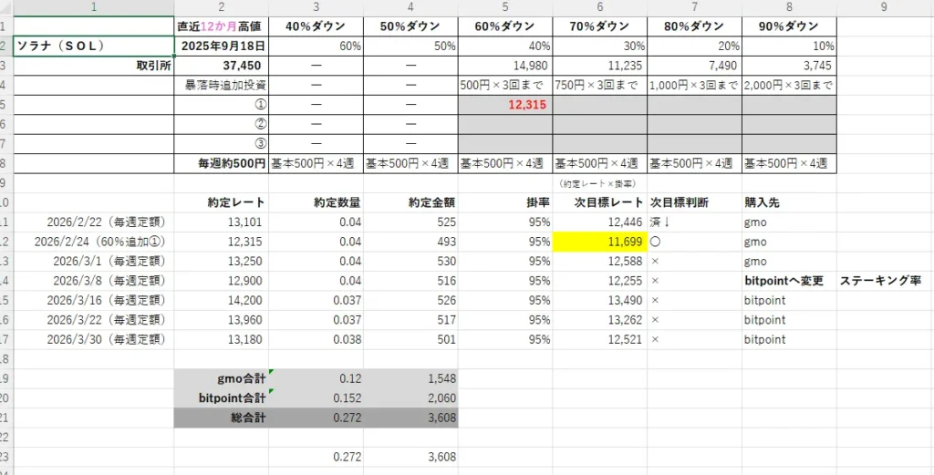 2026年3月30日時点のソラナ（SOL）の積立ルールと実績
