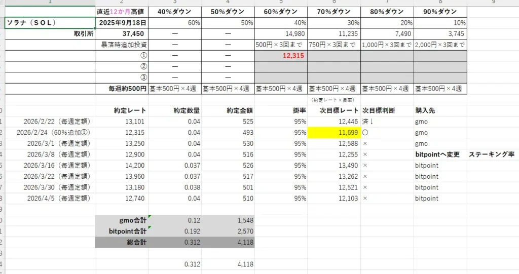 2026年4月6日時点のソラナ（SOL）の積立ルールと実績