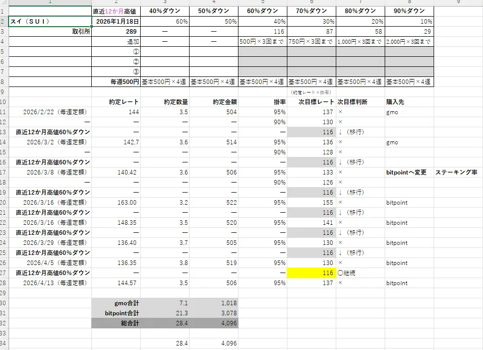 2026年4月13日時点のスイ（SUI）の積立ルールと実績