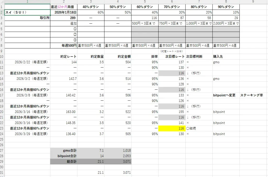 2026年3月30日時点のスイ（SUI）の積立ルールと実績