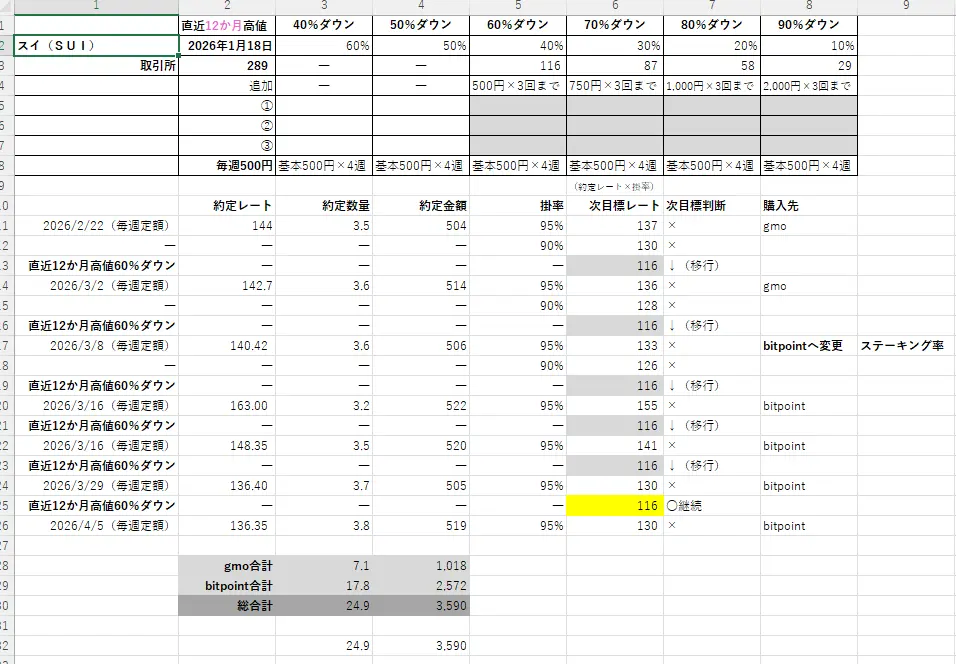 2026年4月6日時点のスイ（SUI）の積立ルールと実績
